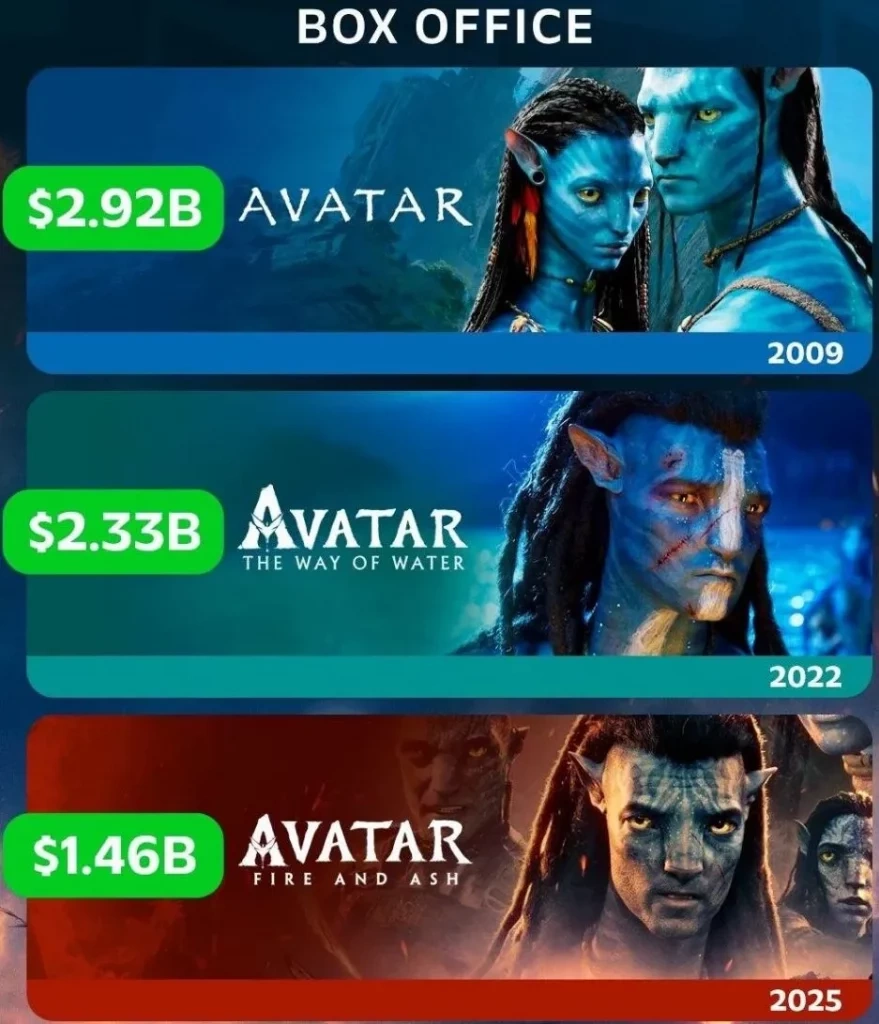 Сборы фильмов Аватар 